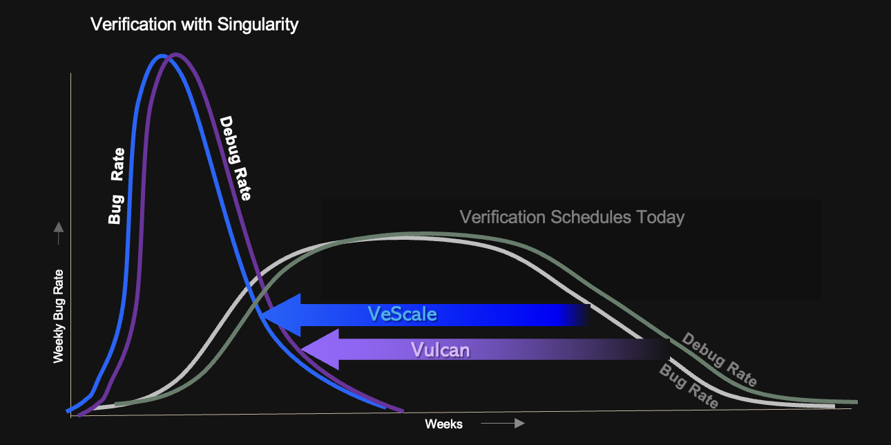 Chart showing weekly bug rate over time: Singularity's VeScale and Vulcan curves spike early and drop off fast, while today's verification schedule stays elevated for a long tail. Horizontal arrows compare the resulting schedule lengths.
